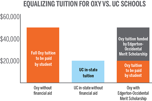 Equalizing Tuition for Oxy vs. UC Schools: a bar chart that shows ~$50,000 as the Full tuition to be paid by student (Oxy without financial aid), ~$20,000 for UC in-state tuition (UC in-state without financial aid), and ~$50,000 for Oxy with Edgerton-Occidental Merit Scholarship, with $30,000 paid for by the scholarship and $20,000 paid by student