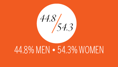 448.% Men / 54.3% Women